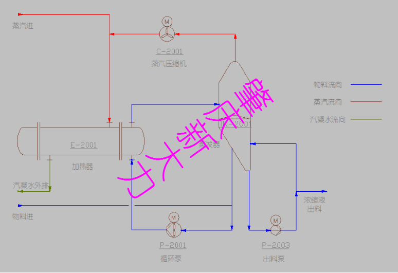 机械蒸汽再压缩技术（Mechanical Vapour Recompressor，MVR）