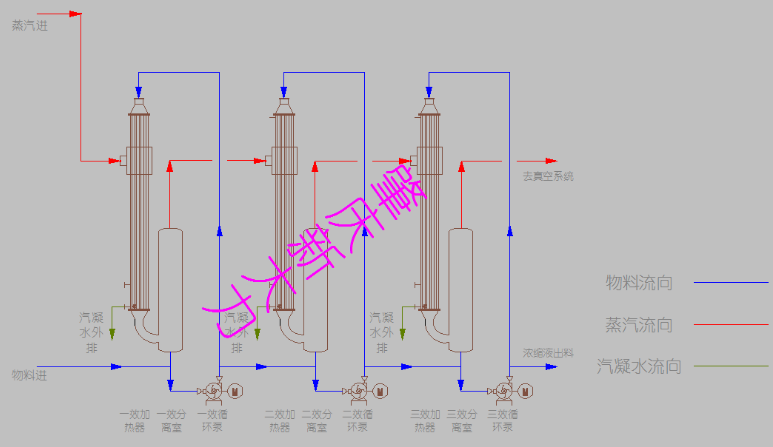 多效技术（Multiple Effect Evaporator，MEE）